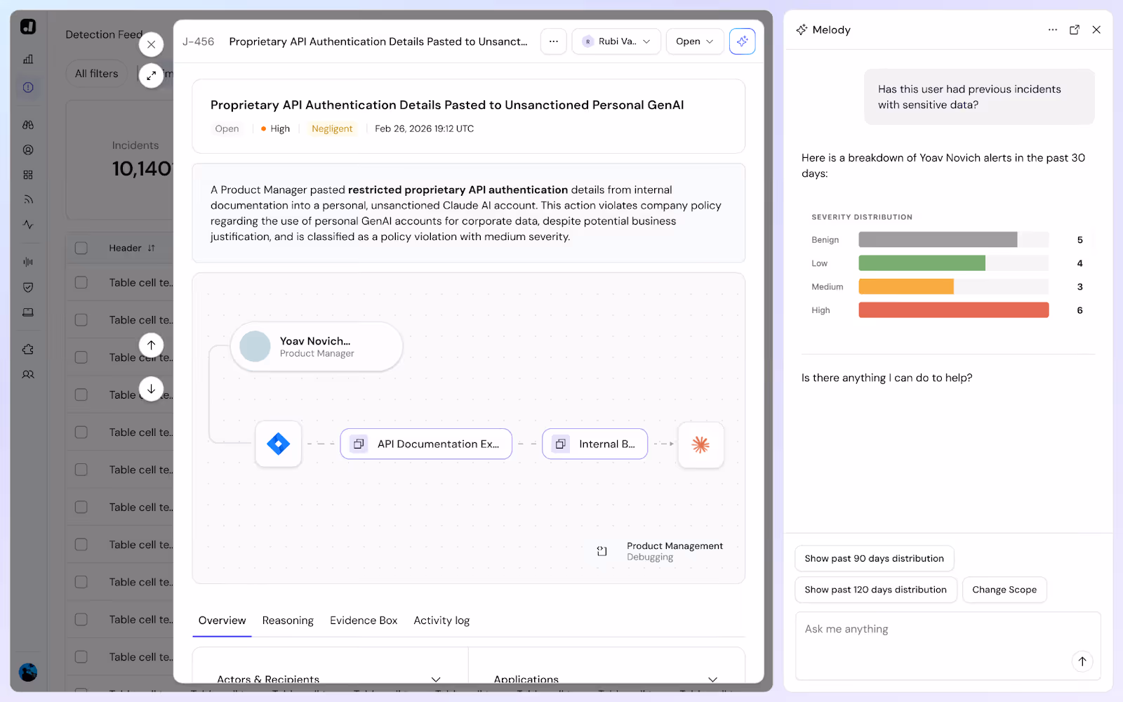 Jazz incident view of proprietary API authentication details pasted into an unsanctioned personal GenAI tool, with the Melody assistant panel